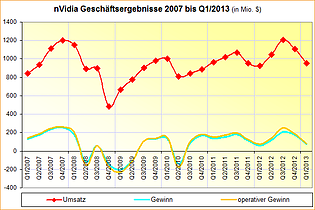 nVidia-Geschäftsergebnisse 2007 bis Q1/2013